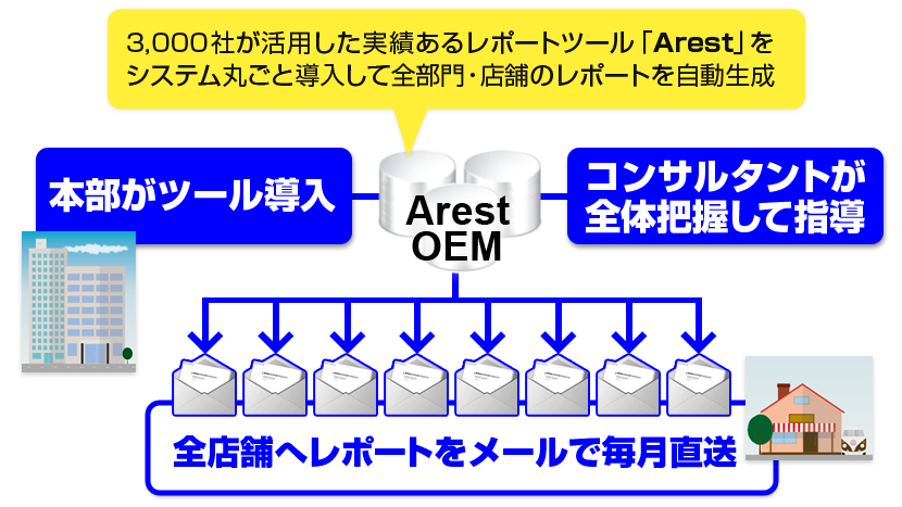 全店舗へレポートを毎月直送