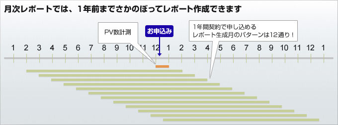 月次レポートでは、1年前までさかのぼってレポート作成できます