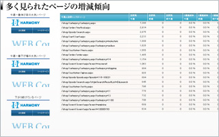 多く見られたページの増減傾向