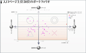 集客数、直帰率のポートフォリオ図